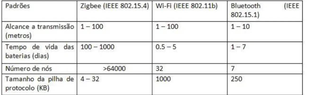 Tabela 1: Comparação entre protocolos de comunicação (Camada, 2009)