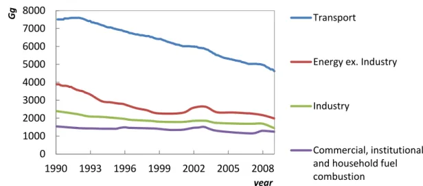 Figure 1.3- Total annual anthropogenic N 2 O emission in the  UE (average 1990-1998), adapted from Pérez-Ramírez et al