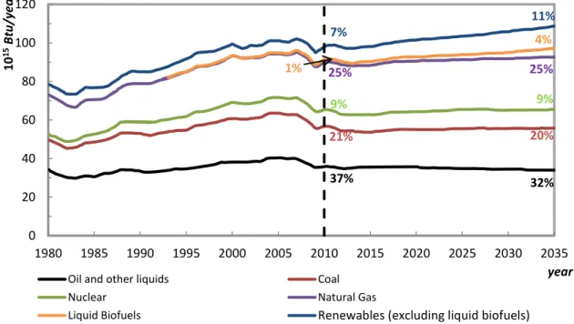 Figure  1.5-  US  primary  energy  consumption  forecast  till  the  year  2035  adapted  from  the  Annual  Energy Outlook 2012