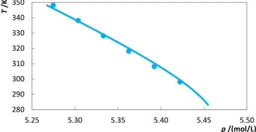 Figure  2.6-  Temperature-density  diagram  for  [C 2 mim][CH 3 OHPO 2 ]. 121   Solid  lines  represent  soft- soft-SAFT EoS predictions with a limit temperature of application of 290.05 K