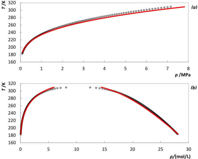 Figure  2.11- Temperature-pressure  (a) and temperature-density  (b) diagrams for N 2 O taken from  NIST  database