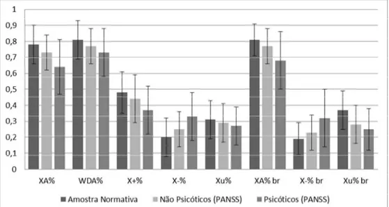Figura  4.  Variáveis  que  apresentaram  diferenças  estatisticamente  significativas  na  ANOVA  entre  a  amostra  normativa e o grupo de pacientes dividido pela presença e ausência de psicose pela PANSS 