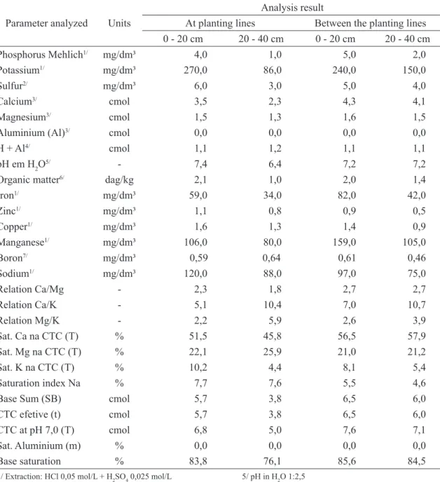 TABLE 1 - Chemical analysis of the experimental soil area. Anagé-BA, 2015.