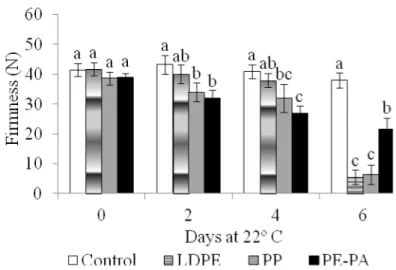 FIGURE 2- Firmness of ‘Giombo’ persimmon submitted to different packaging for 5 days at 22°C (+ 6 days  at 22°C)