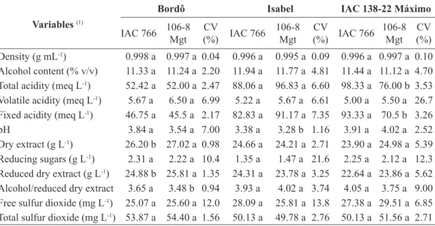 TABLE 2 - Analytical profile of Bordô, Isabel and IAC 138-22 Máximo wines, from vines grafted on ‘IAC  766’ and ‘106-8 Mgt’ rootstocks