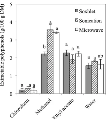 FIGURE 1-Extractable polyphenol content in soursop pulp extracts, obtained with four solvents and subjected  to three methods of extraction.