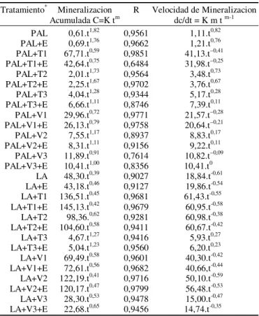 Tabla 5.  Transformaciones de las muestras después de la incubación Tratamiento C  (g kg -1 )  CIC  (cmol c  kg -1 )  Cc  (kg kg -1 )  PAL 7,4  5,81  0,0798  PAL-I 7,4  4,01  0,0905  PAL+T1 5,7  4,34  0,0703  PAL-I+T2 6,3  4,62  0,0759  PAL-I+T3 8,1  4,91 