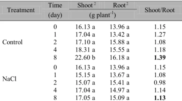 Table 2. Effect 1  of NaCl on shoot and root fresh mass (g plant -1 ) of young Anacardium occidentale plants grown with 0, 50, and 100 mol m -3 , over 40 days