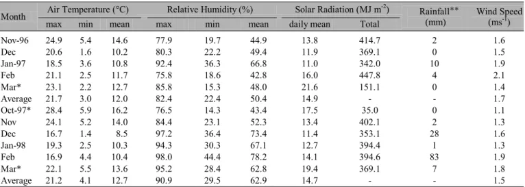 Table 1. Monthly average values of selected weather parameters at MAC Farm, 96/97 and 97/98 seasons