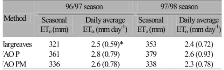 Table 2. Seasonal and daily average ET o  estimates during both seasons according to the Hargreaves, FAO Penman and FAO Penman-Monteith methods