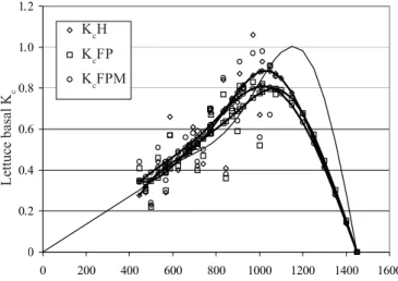 Figure 2.Observed and predicted lettuce basal K c  based on the three ET o  methods and the K c  values predicted by the AZSCHED software