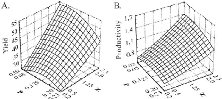 Figure 4. Response surfaces: effects of phosphorous (P) and nitrogen (N) concentrations on yield (A) and productivity (B) of acetic acid in the second experimental design