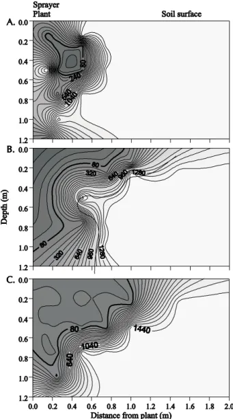 Figure 2 depicts soil water potential distribution in the wetted volume after irrigation for 1, 2 and 3-day irrigation intervals