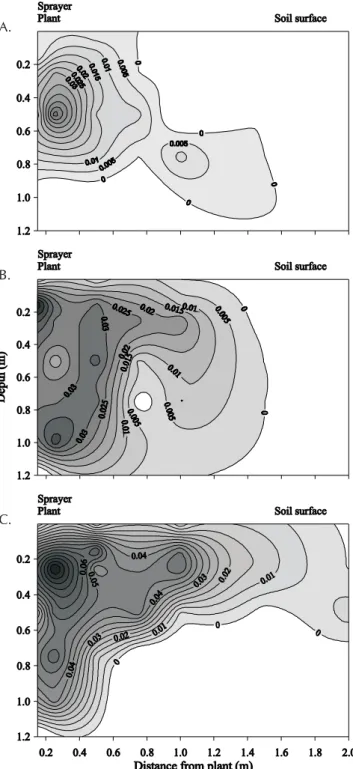Figure 5. Root water extraction distribution, (m 3 m -3 ), in the wetted volume under one (A), two (B) and three-day irrigation interval (C)