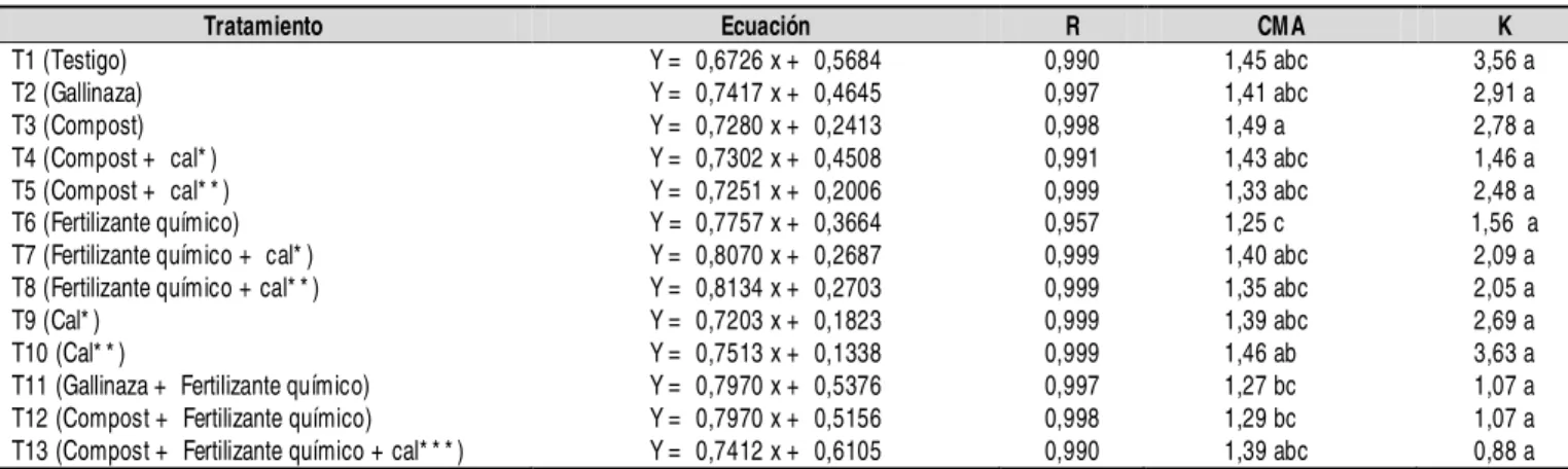 Tabla 5. Expresión lineal de la ecuación de Langmuir, capacidad máxima de adsorción  (mg g -1  de suelo) y constante de energía de adsorción de P, diez semanas después de la siembra para todos los tratamientos