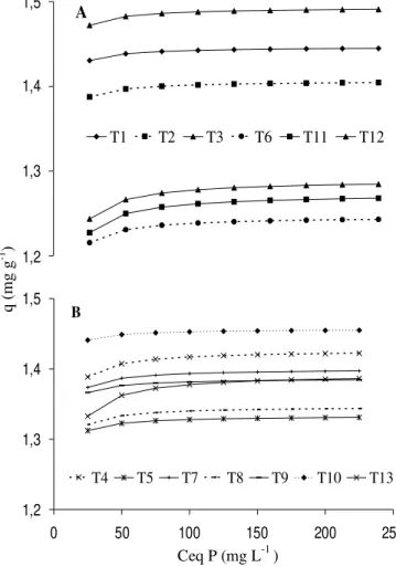 Figura 2 . Isotermas de adsorción de P diez días después de la siembra (A y B) para los diferentes tratamientos