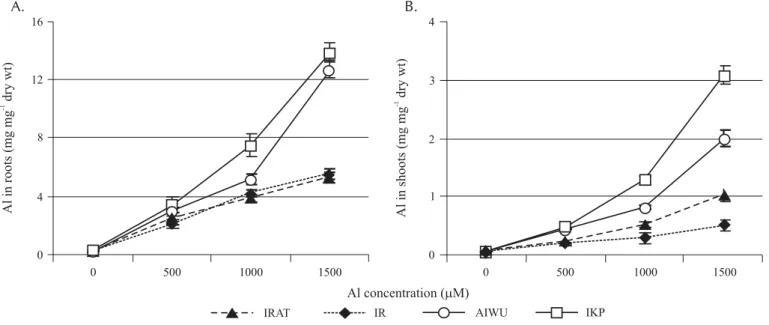 Table 1. Shoot/Root values of ion content in two Al-resistant (IRAT and IR) and two Al-sensitive (Aiwu and IKP) rice cultivars exposed to different Al treatments during 40 days of hydroponic crop