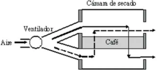 Figura 1. Secadores utilizados en Colombia para el secado mecánico de café pergamino