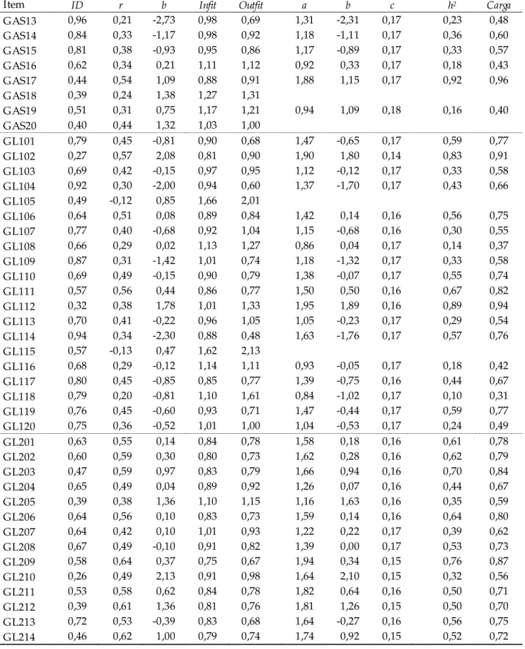 Tabela 1. Parâmetros psicométricos dos itens do RAu                                                                           (Continuação) 