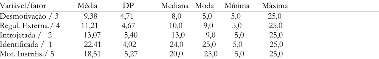 Tabela  3  –  Resultados  das  Medidas  de  Tendência  Central  Obtidas  com  a  Amostra  Inteira  (;=1357),  em  Cada  Variável do C &#34; / da Qualidade Motivacional 