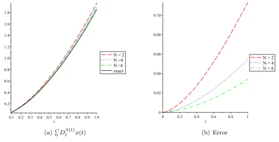 Figure 6: Type I left Caputo derivative of order β(t) for the example of Section 4—analytic versus numerical approximations obtained from Theorem 12.