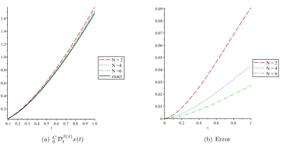 Figure 7: Type II left Caputo derivative of order β(t) for the example of Section 4—analytic versus numerical approximations obtained from Theorem 13.