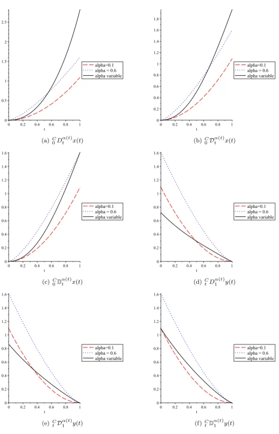 Figure 1: Comparison between variable order and constant order fractional derivatives.