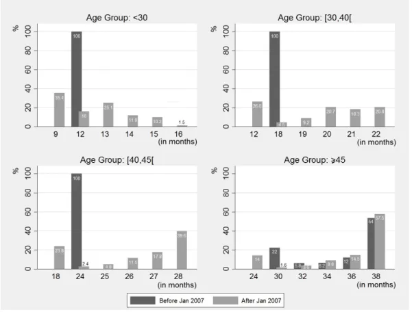 Figure 1: Percentage of individuals by age group and potential duration of unemploy- unemploy-ment benefit, before and after the 2007 reform