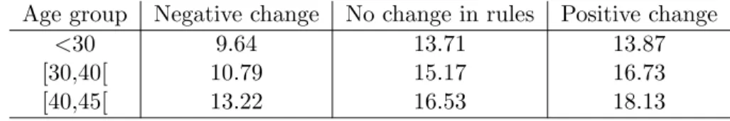 Table 3: Correlation between strategies 1 and 2 and other determinants of unemployment duration