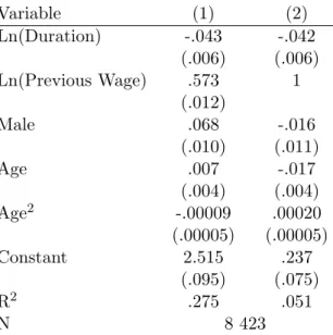 Table 5: Re-employment wage equations Variable (1) (2) Ln(Duration) -.043 -.042 (.006) (.006) Ln(Previous Wage) .573 1 (.012) Male .068 -.016 (.010) (.011) Age .007 -.017 (.004) (.004) Age 2 -.00009 .00020 (.00005) (.00005) Constant 2.515 .237 (.095) (.075