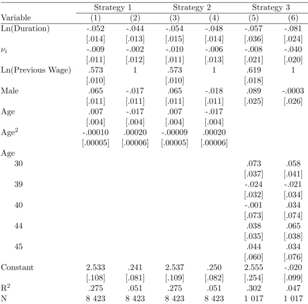 Table 6: Re-employment wage equations using three different strategies to predict unemployment duration