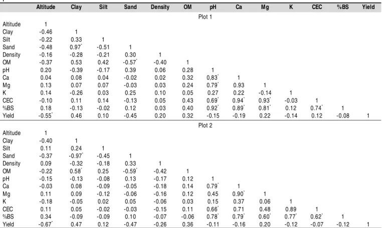 Table 3. Matrix of l inear correlation between yi eld and the physical and chemical  attributes in different topographic positions *