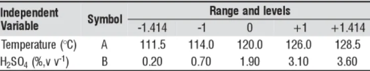 Table 1. Experimental range of the independent variables, with different levels, to study xylose production, during the hydrolysis of sugarcane bagasse