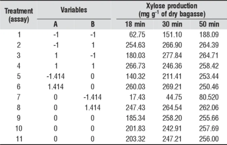 Table 2. The 2 2  full factorial design with codified values and experimental results obtained for xylose production by sugarcane bagasse hydrolysis