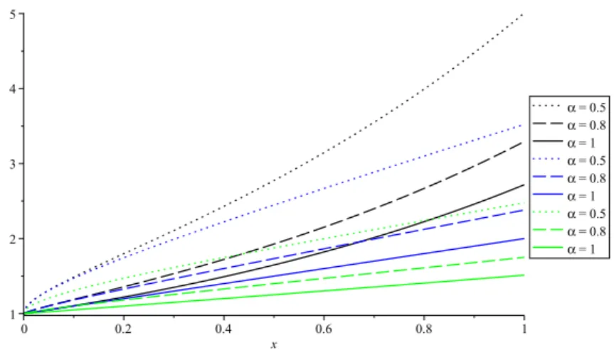 Figure 2: Graph of C D 0+ α,ψ f (x), for the kernels ψ(x) = x (black), ψ(x) = ln(x + 1) (blue) and ψ(x) = √ x + 1 (green)