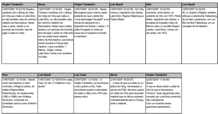 Tabela 9. Interações envolvendo leitores, jornalista e leitores entre si, dispostas cronologicamente, em que que ficam implícitos ou explícitos controles mútuos