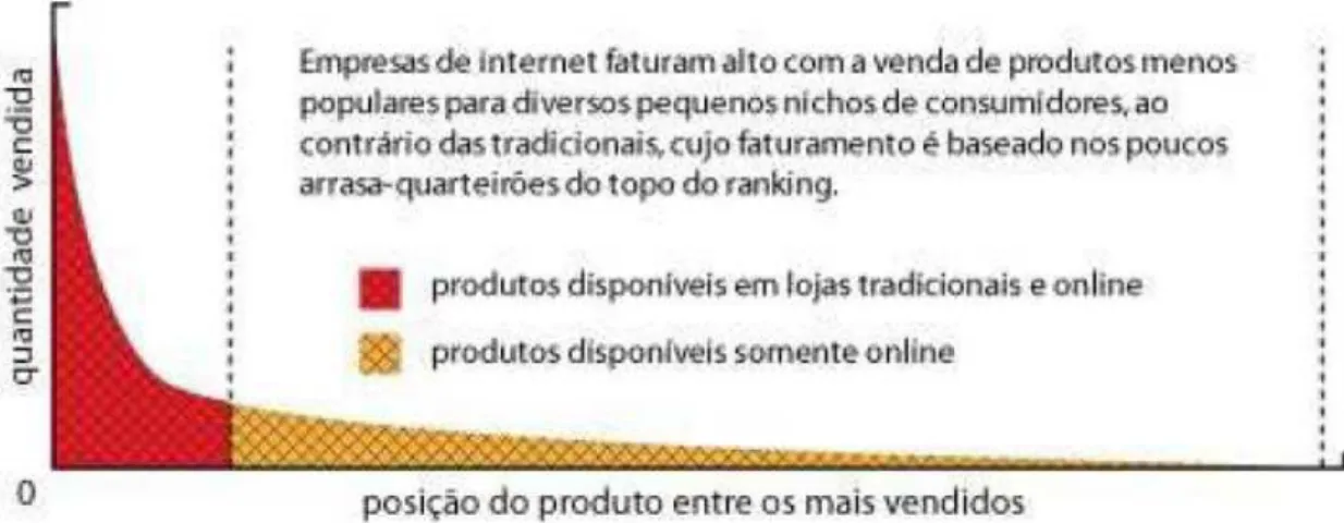 Figura 9: A Cauda Longa – Quantidade vendida x posição do produto entre os mais vendidos