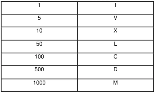 Figura 3:. Números marcantes: na representação romana e na decimal. 