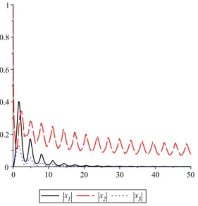 Figure 1: Graph of the the absolute values of the solutions x 1 , x 2 , x 3 .