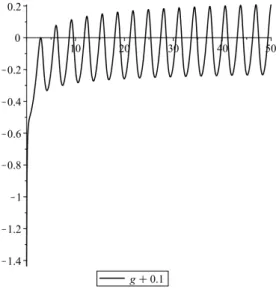 Figure 2: Graph of the function g + 0.1.