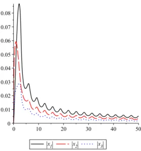 Figure 3: Graph of the the absolute values of the solutions x 1 , x 2 , x 3 .