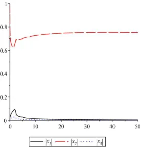 Figure 4: Graph of the the absolute values of the solutions x 1 , x 2 , x 3 . Consider the Lyapunov function