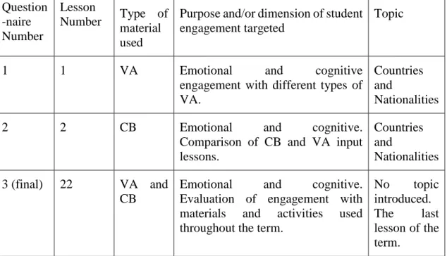 Table 1. Questionnaires  Question -naire  Number  Lesson   Number  Type  of material  used 