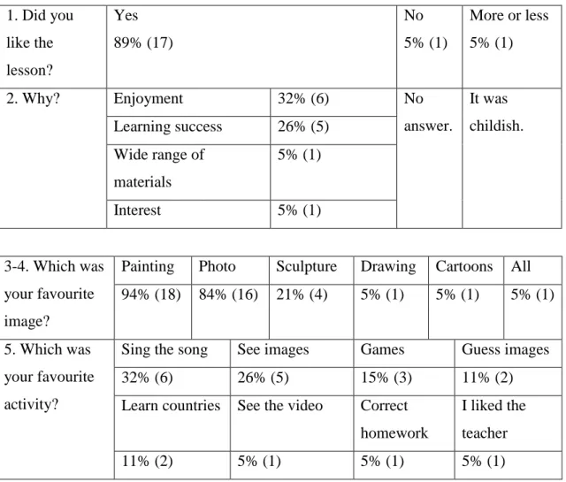 Table 3. Results of the first questionnaire  1. Did you  like the  lesson?  Yes   89% (17)  No   5% (1)  More or less 5% (1)  2
