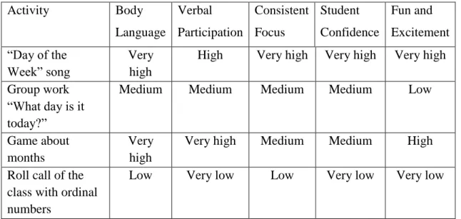 Table 7. Observation grid for Lesson 4 (CB-based lesson) Activity  Body  Language  Verbal  Participation  Consistent Focus  Student  Confidence  Fun and  Excitement  Cardinals  revision 