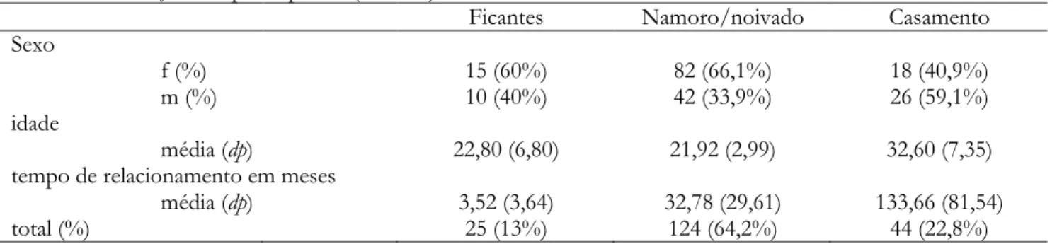 Tabela 1 – Descrição dos participantes (  = 192) 