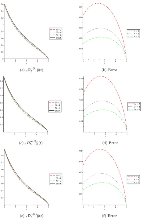 Figure 4: Analytic versus numerical approximations for the right Caputo–Hadamard fractional derivatives.