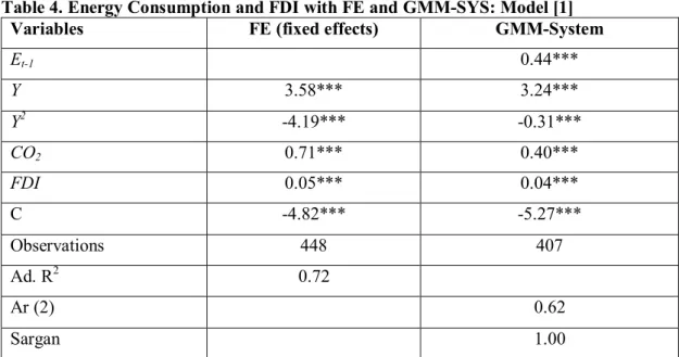 Table 4. Energy Consumption and FDI with FE and GMM-SYS: Model [1] 