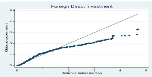 Figure 1. Plot of FDI (Foreign Direct Investment) 
