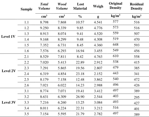Table 4: Output parameters, samples weigh and apparent densities (original and residual)